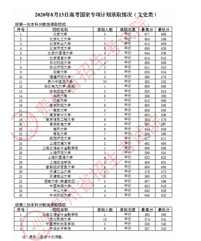 2020ݸ߿ǰ¼ȡԺУ¼ȡǶ
